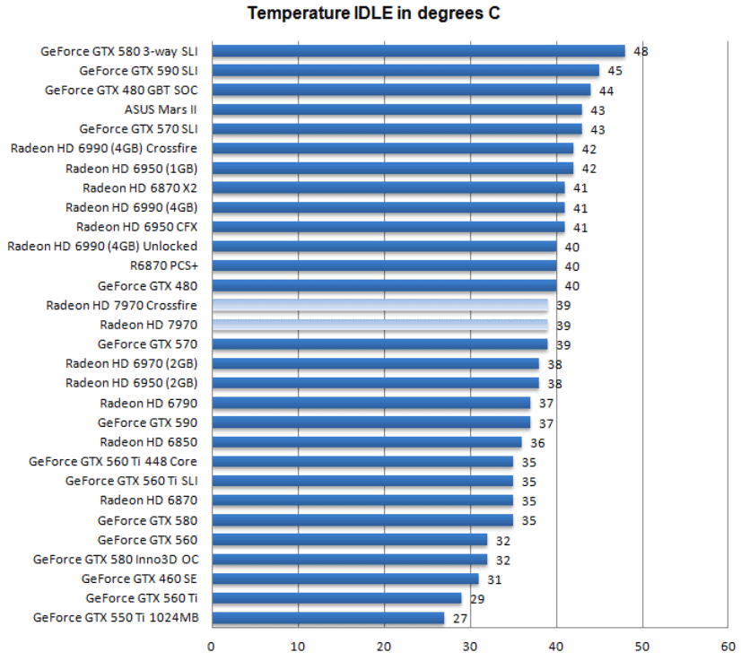 Температуры Radeon HD 7970